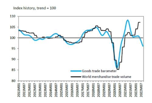 WTO 全球贸易需求正在降温 唯独汽车一枝独秀